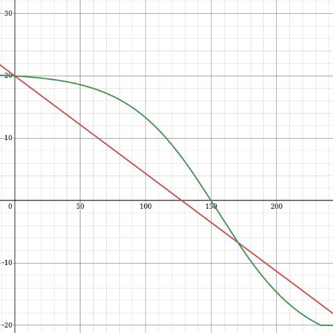 Temperature Height Tweak