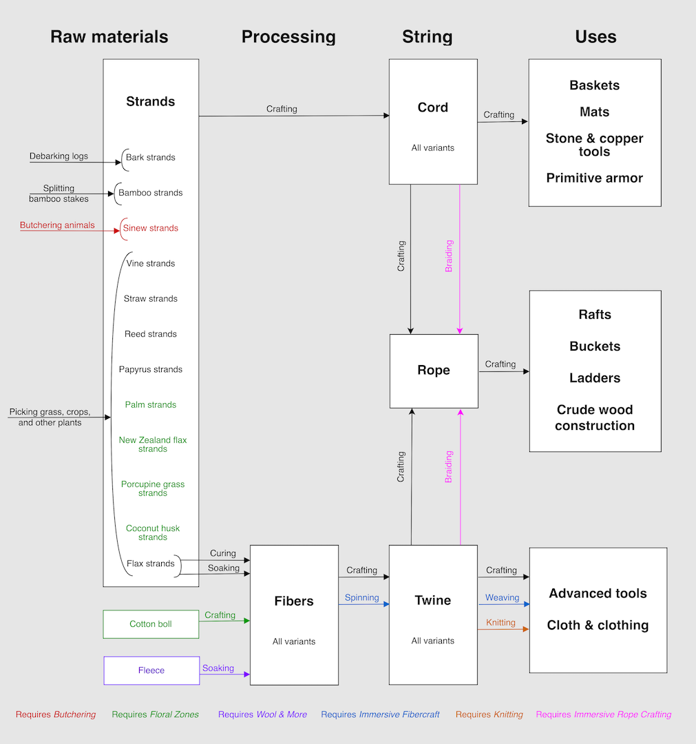 Technology tree